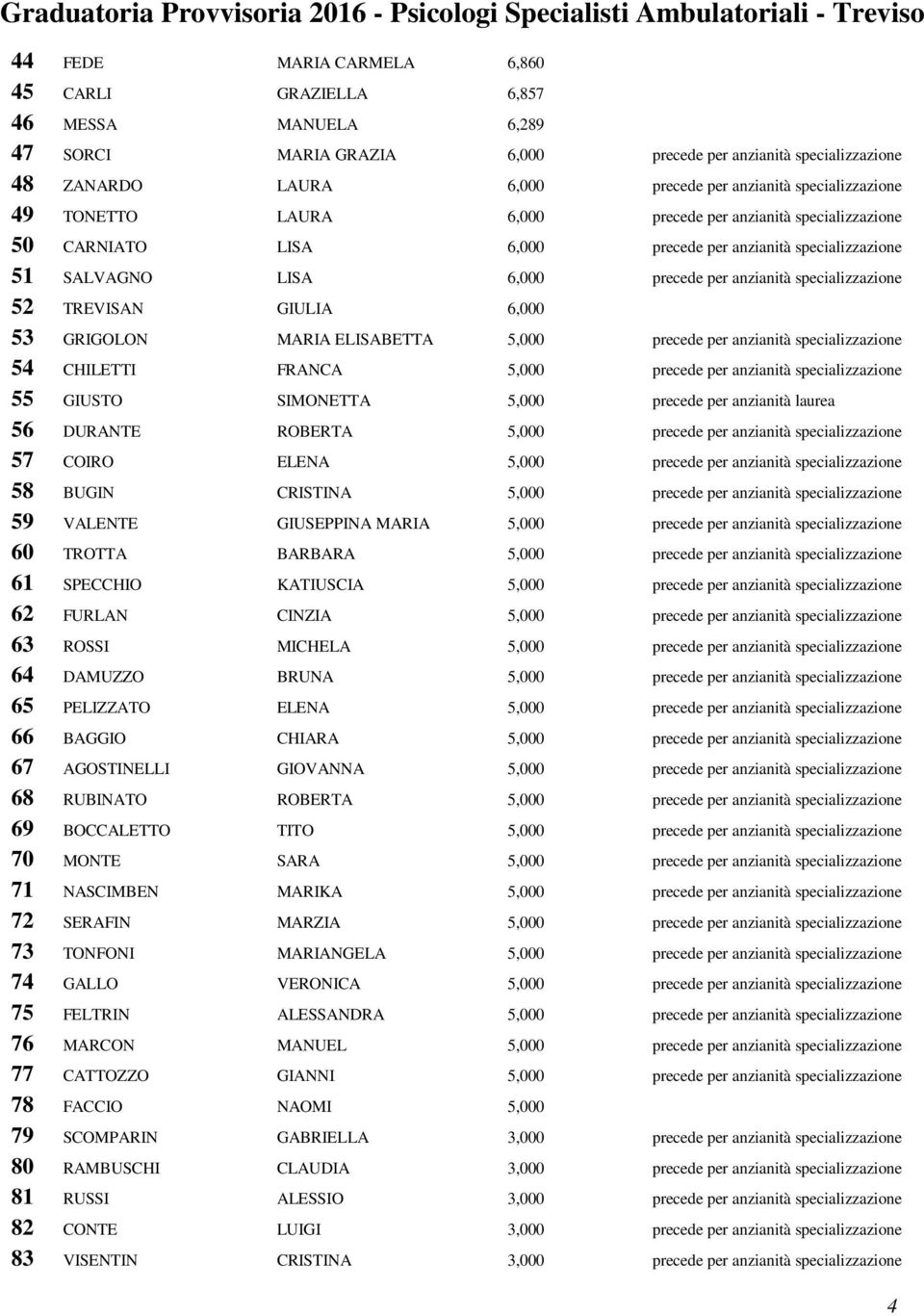 specializzazione 52 TREVISAN GIULIA 6,000 53 GRIGOLON MARIA ELISABETTA 5,000 precede per anzianità specializzazione 54 CHILETTI FRANCA 5,000 precede per anzianità specializzazione 55 GIUSTO SIMONETTA