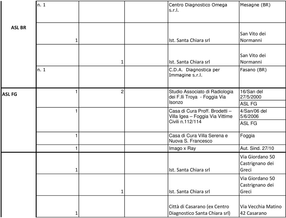 2/4 6/San del 27/5/2000 ASL FG 4/San/06 del 5/6/2006 ASL FG Casa di Cura Villa Serena e Foggia Nuova S. Francesco Imago x Ray Aut. Sind. 27/0 Ist. Santa Chiara srl Ist.