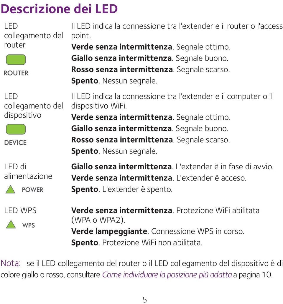 Il LED indica la connessione tra l'extender e il computer o il dispositivo WiFi.  Giallo senza intermittenza. L'extender è in fase di avvio. Verde senza intermittenza. L'extender è acceso. Spento.