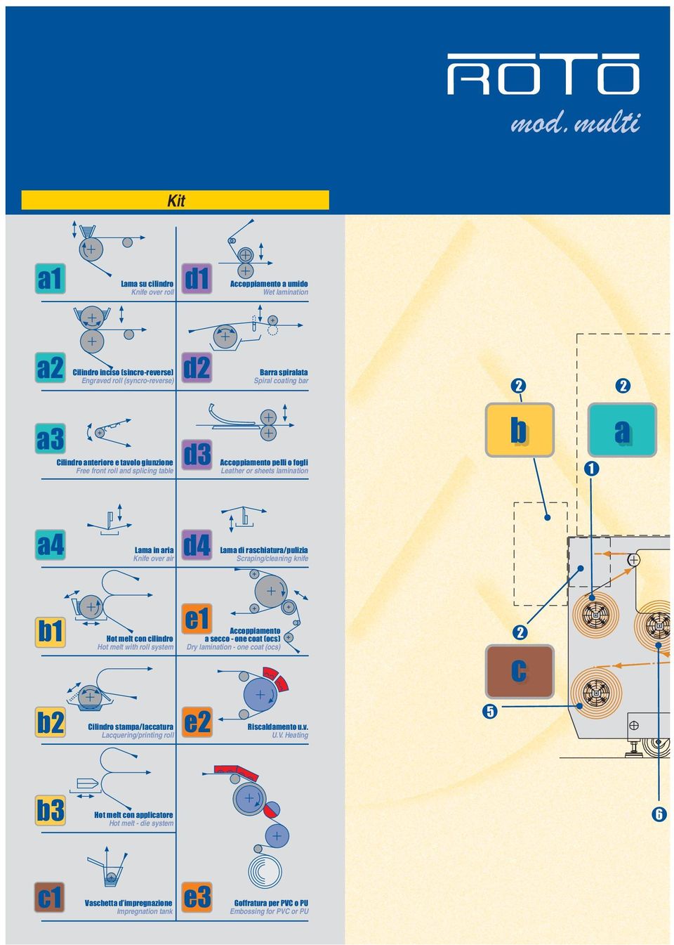 raschiatura/pulizia Scraping/cleaning knife b1 Hot melt con cilindro Hot melt with roll system e1 Accoppiamento a secco - one coat (ocs) Dry lamination - one coat (ocs) c b Cilindro