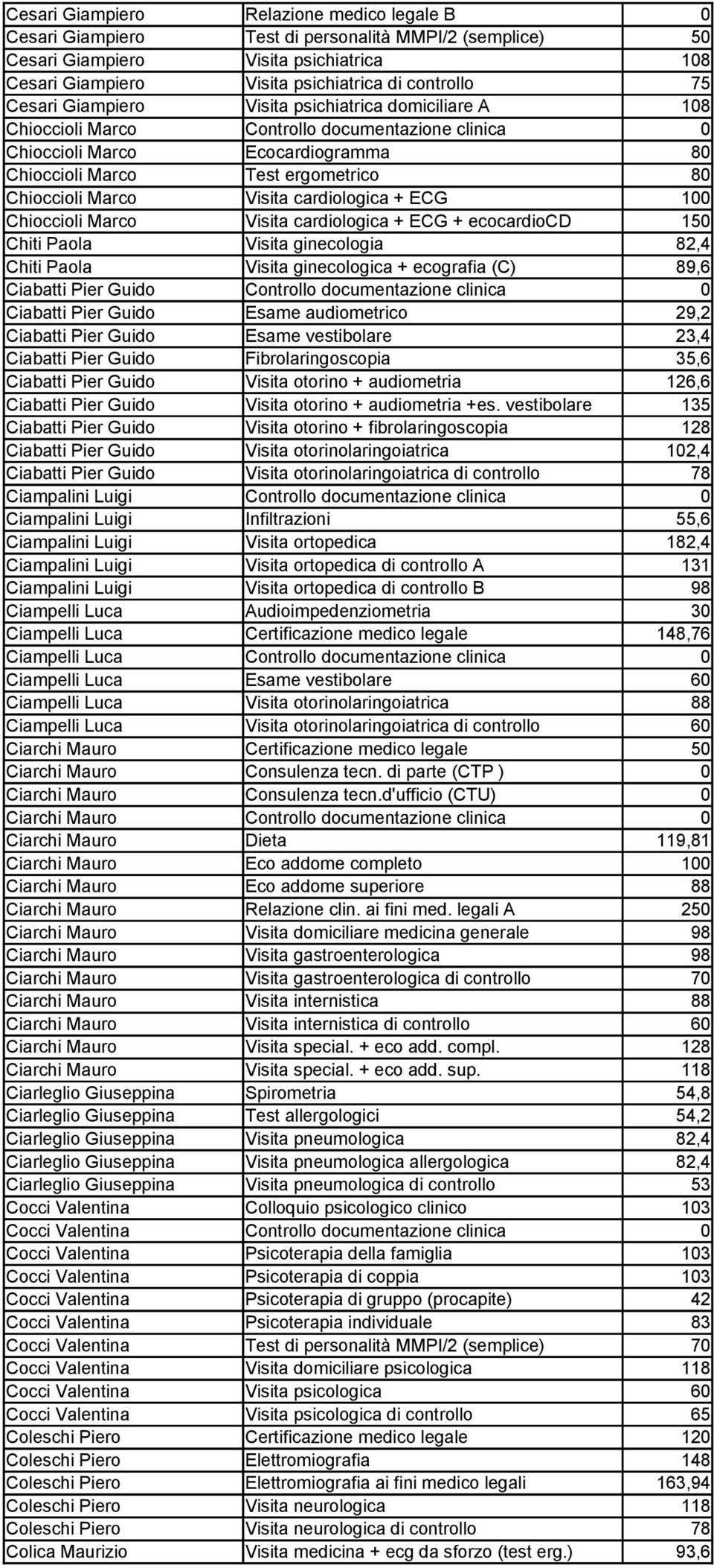 Visita cardiologica + ECG 100 Chioccioli Marco Visita cardiologica + ECG + ecocardiocd 150 Chiti Paola Visita ginecologia 82,4 Chiti Paola Visita ginecologica + ecografia (C) 89,6 Ciabatti Pier Guido