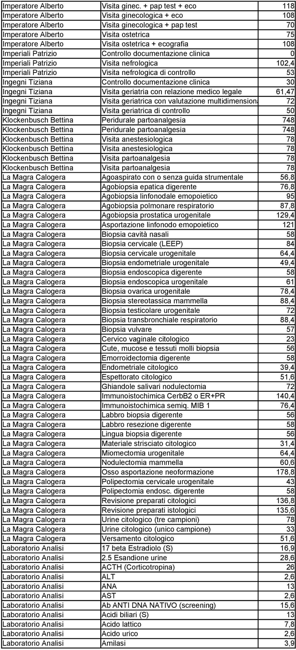 ecografia 108 Imperiali Patrizio Controllo documentazione clinica 0 Imperiali Patrizio Visita nefrologica 102,4 Imperiali Patrizio Visita nefrologica di controllo 53 Ingegni Tiziana Controllo