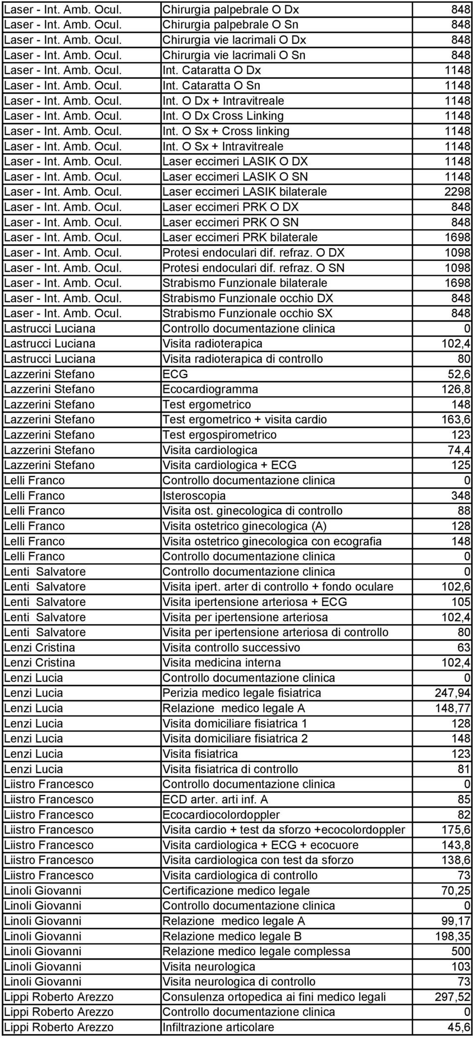 Amb. Ocul. Int. O Sx + Cross linking 1148 Laser - Int. Amb. Ocul. Int. O Sx + Intravitreale 1148 Laser - Int. Amb. Ocul. Laser eccimeri LASIK O DX 1148 Laser - Int. Amb. Ocul. Laser eccimeri LASIK O SN 1148 Laser - Int.