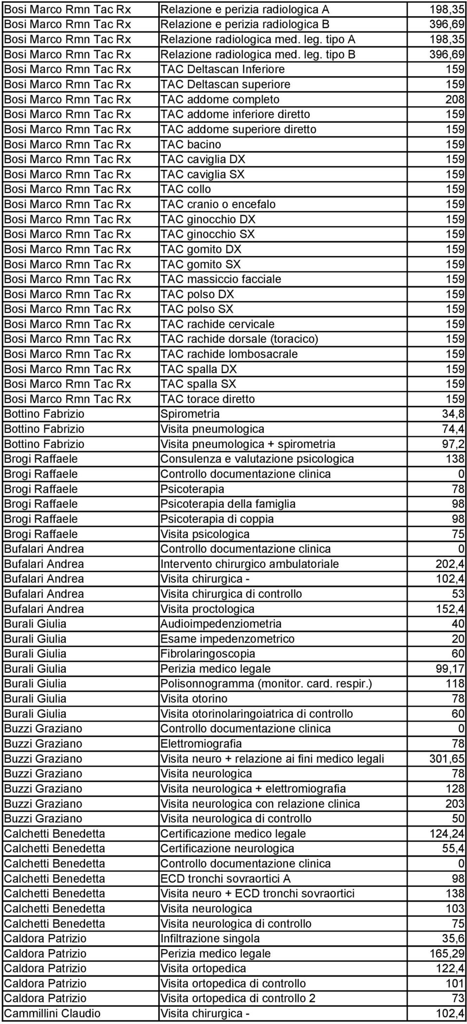 tipo B 396,69 Bosi Marco Rmn Tac Rx TAC Deltascan Inferiore 159 Bosi Marco Rmn Tac Rx TAC Deltascan superiore 159 Bosi Marco Rmn Tac Rx TAC addome completo 208 Bosi Marco Rmn Tac Rx TAC addome