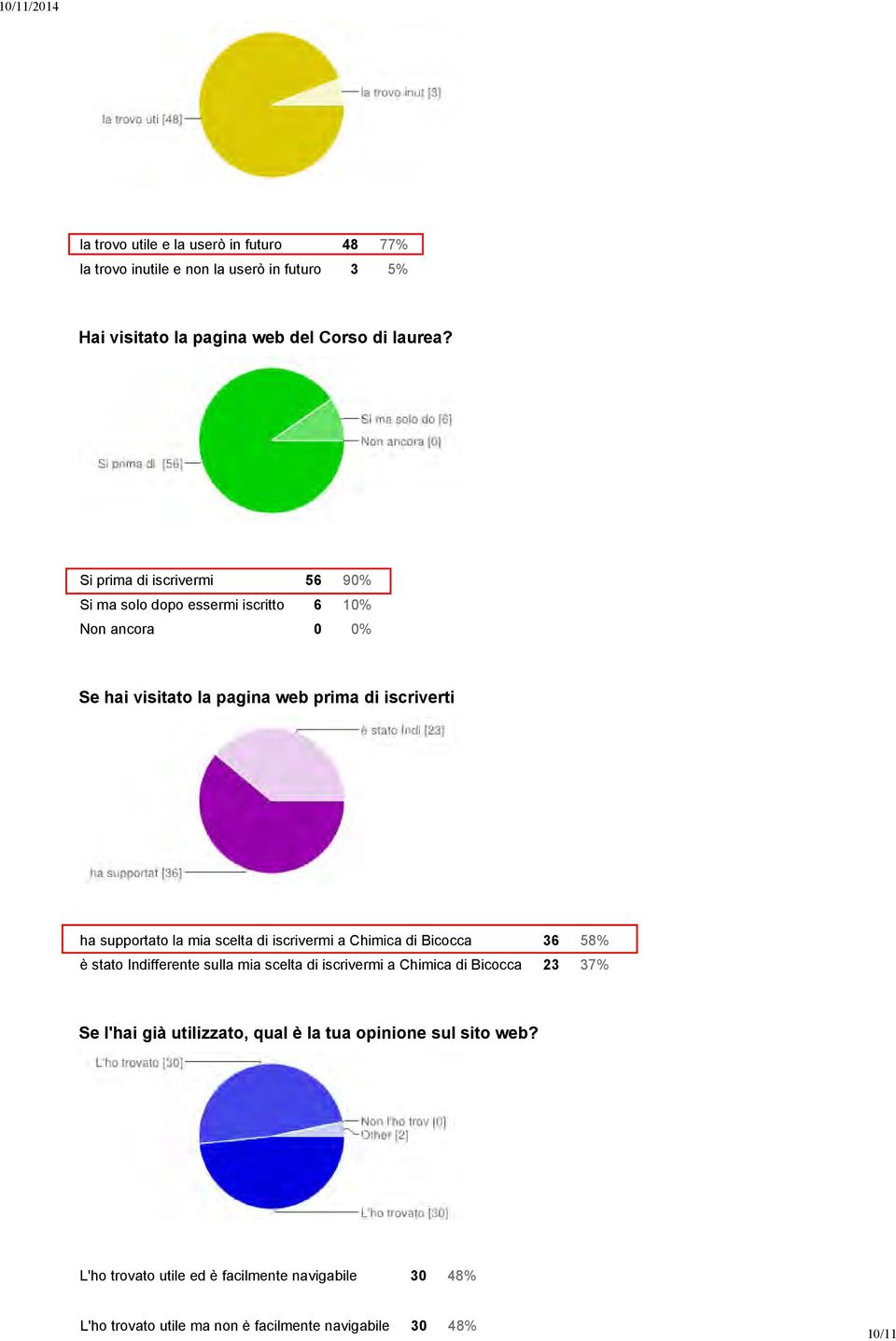 la mia scelta di iscrivermi a Chimica di Bicocca 36 58% è stato Indifferente sulla mia scelta di iscrivermi a Chimica di Bicocca 23 37% Se l'hai già