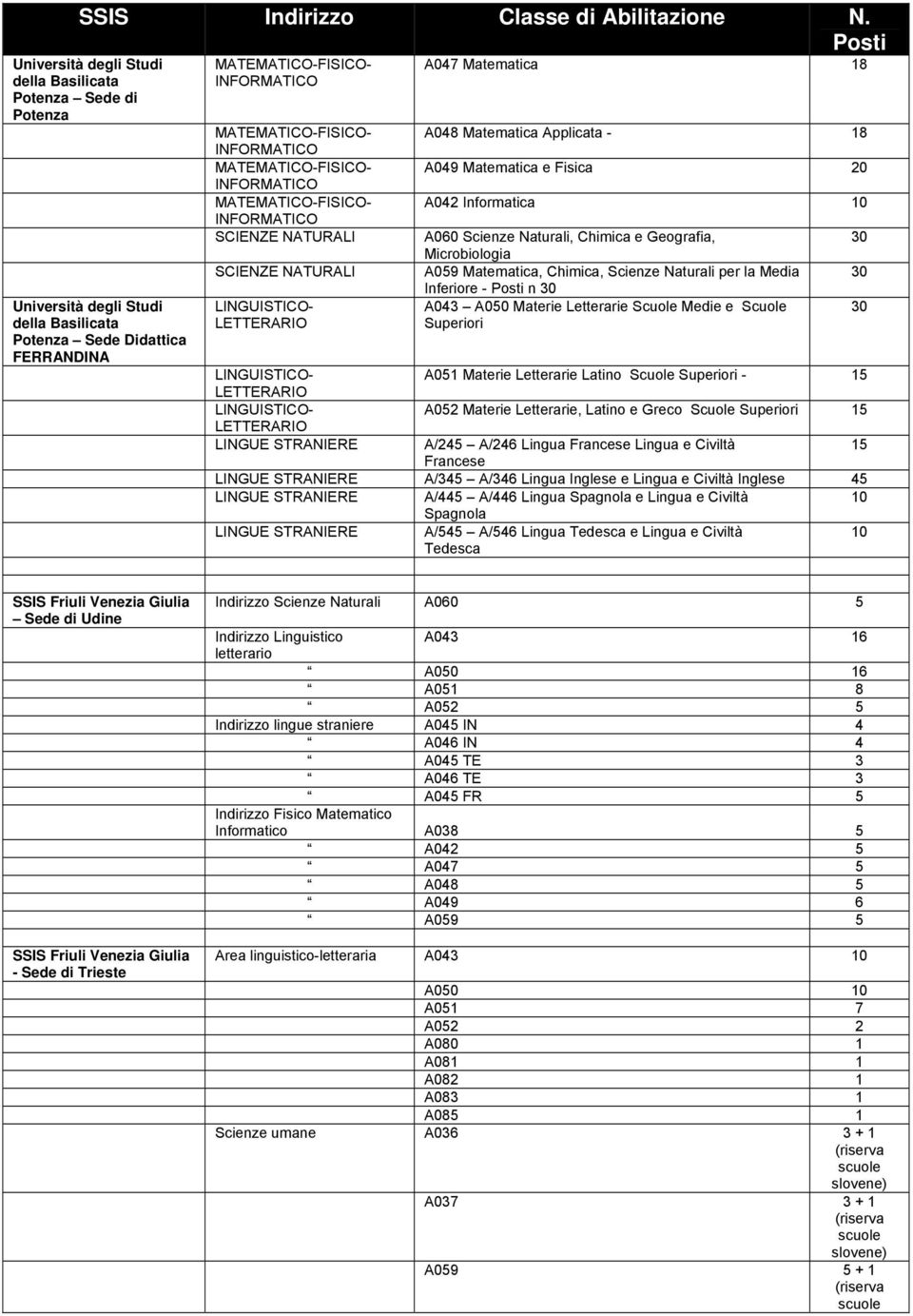 MATEMATICO-FISICO- INFORMATICO MATEMATICO-FISICO- INFORMATICO MATEMATICO-FISICO- INFORMATICO SCIENZE NATURALI A047 Matematica 18 A048 Matematica Applicata - 18 A049 Matematica e Fisica 20 A042