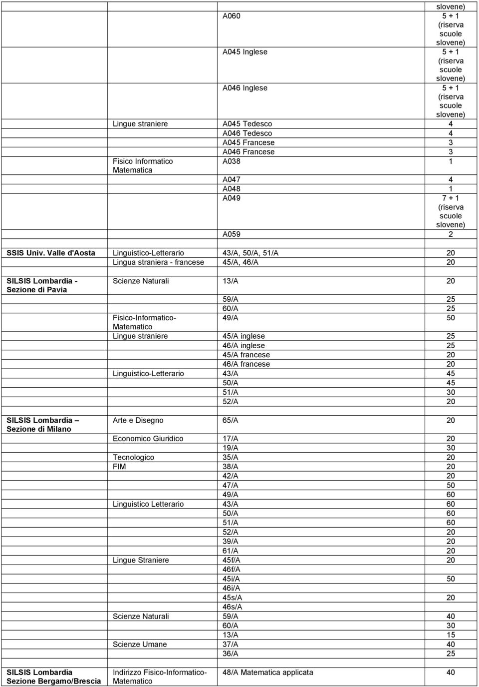 Valle d'aosta Linguistico-Letterario 43/A, 50/A, 51/A 20 Lingua straniera - francese 45/A, 46/A 20 SILSIS Lombardia - Sezione di Pavia SILSIS Lombardia Sezione di Milano Scienze Naturali 13/A 20 59/A