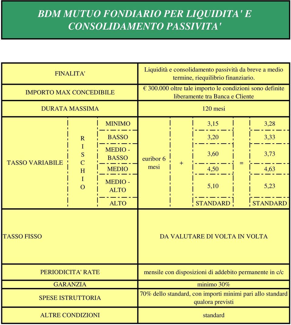 000 oltre tale importo le condizioni sono definite liberamente tra Banca e liente 120 mesi TA VAABLE MNM 3,15 3,28 BA 3,20 3,33 MED - 3,60 3,73 BA