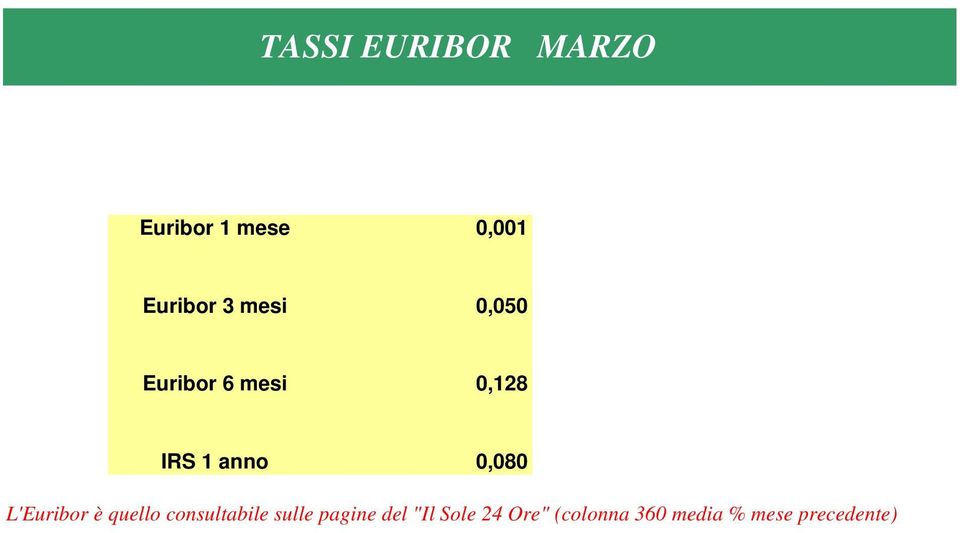 L'Euribor è quello consultabile sulle pagine