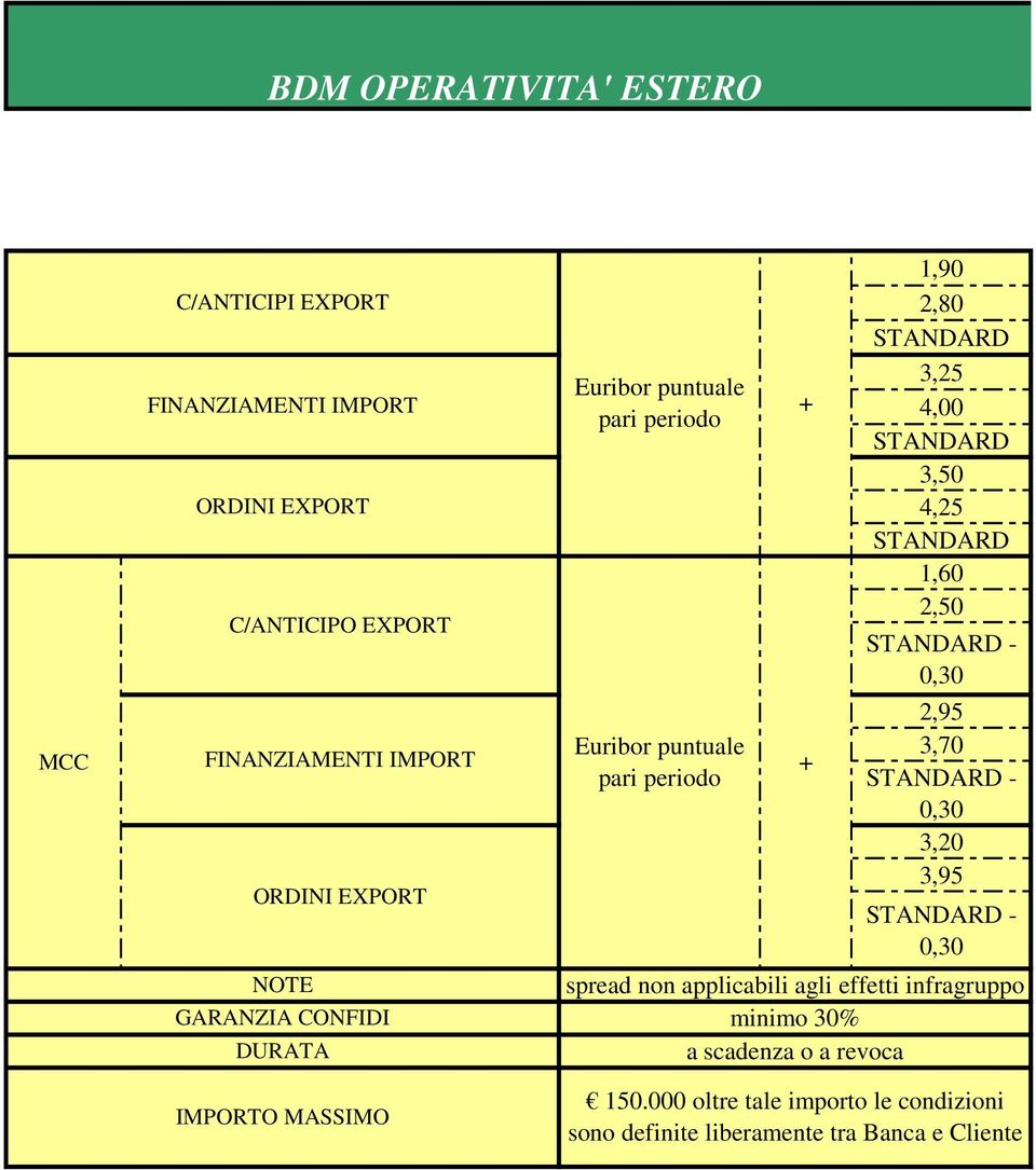 1,60 2,50-0,30 2,95 3,70-0,30 3,20 3,95-0,30 spread non applicabili agli effetti infragruppo minimo 30% a