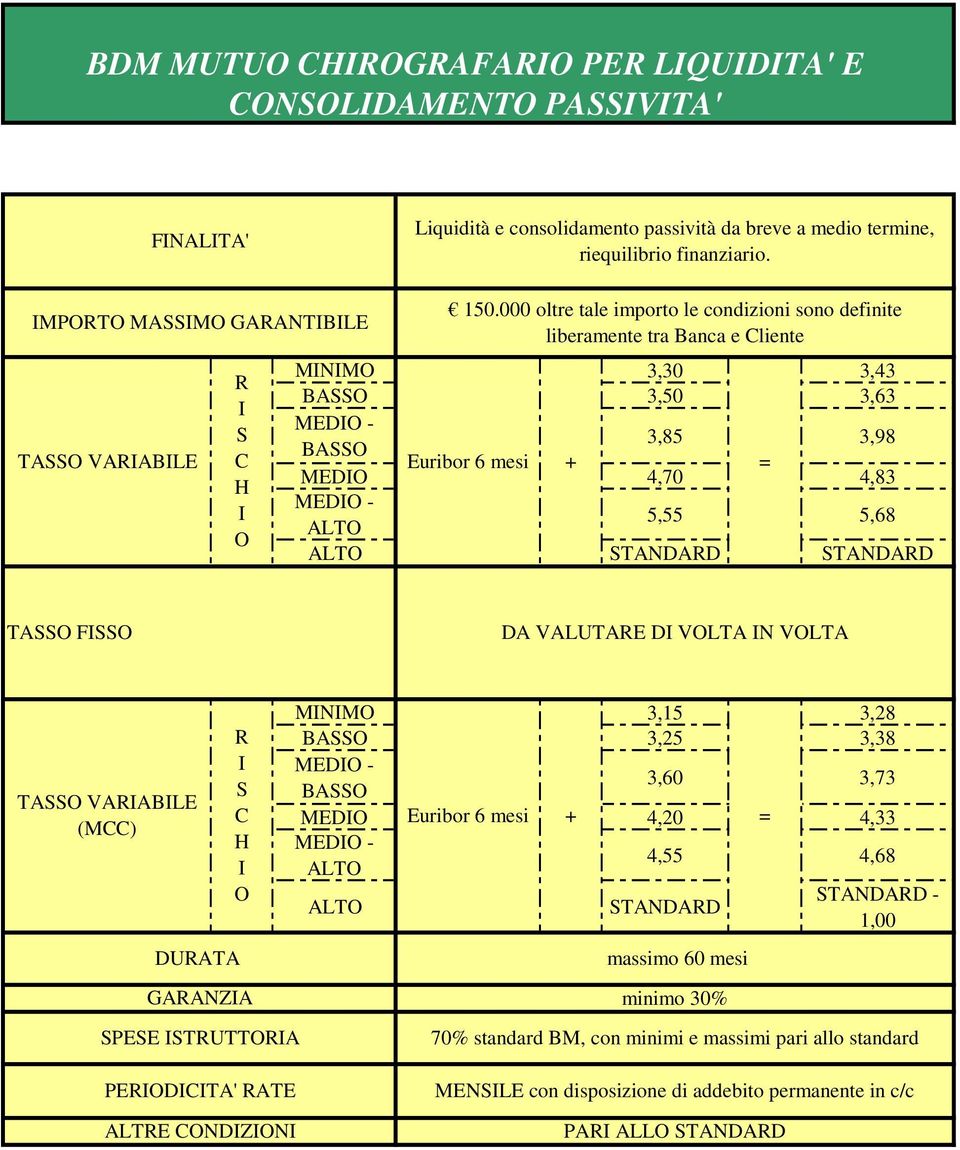 5,55 5,68 TA F DA VALUTAE D VLTA N VLTA TA VAABLE (M) DUATA MNM 3,15 3,28 BA 3,25 3,38 MED - BA 3,60 3,73 MED Euribor 6 mesi + 4,20 = 4,33 MED - ALT ALT 4,55 4,68 massimo 60