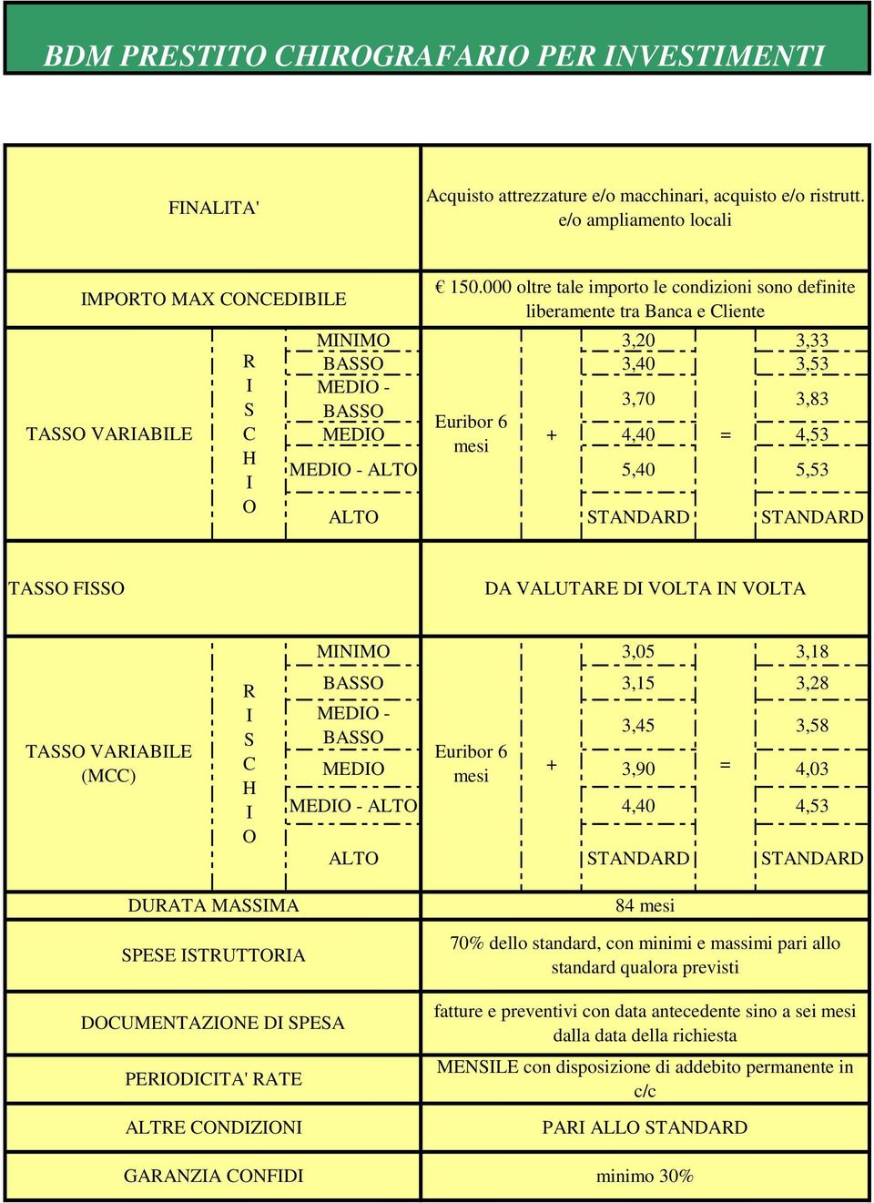 VALUTAE D VLTA N VLTA TA VAABLE (M) MNM 3,05 3,18 BA 3,15 3,28 MED - 3,45 3,58 BA Euribor 6 MED + mesi 3,90 = 4,03 MED - ALT 4,40 4,53 DUATA MAMA PEE TUTTA DUMENTAZNE D PEA PEDTA' ATE ALTE NDZN