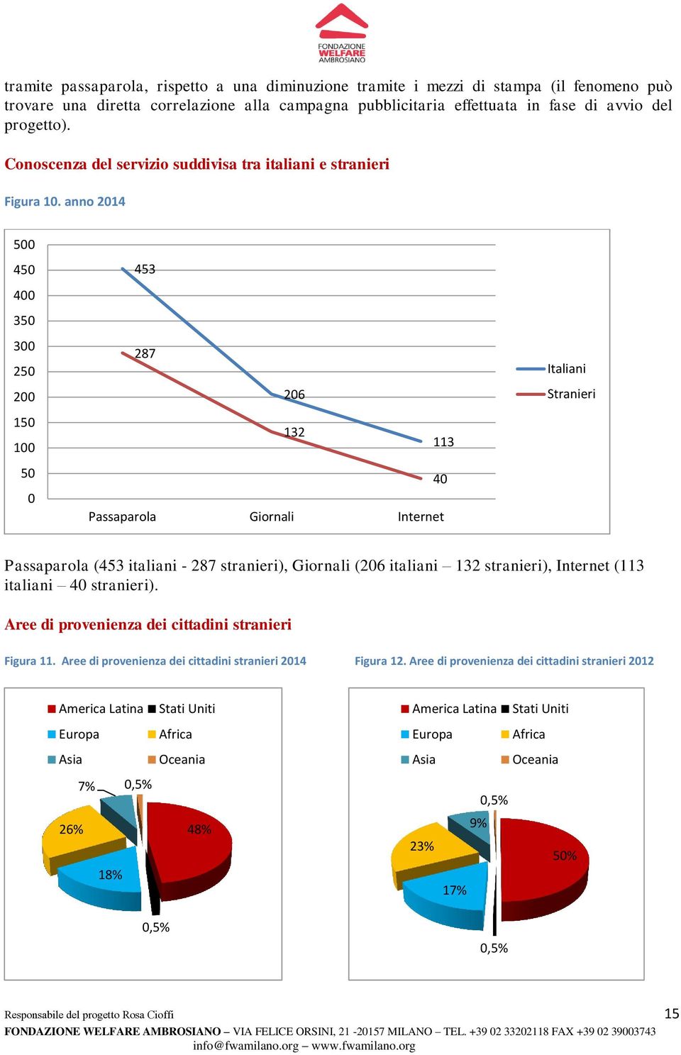 anno 2014 500 450 400 350 300 250 200 150 100 50 0 453 287 206 132 113 40 Passaparola Giornali Internet Italiani Stranieri Passaparola (453 italiani - 287 stranieri), Giornali (206 italiani 132