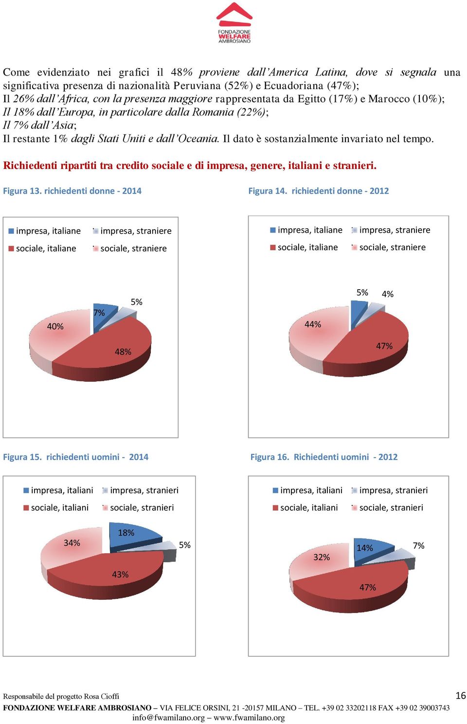 Il dato è sostanzialmente invariato nel tempo. Richiedenti ripartiti tra credito sociale e di impresa, genere, italiani e stranieri. Figura 13. richiedenti donne - 2014 Figura 14.