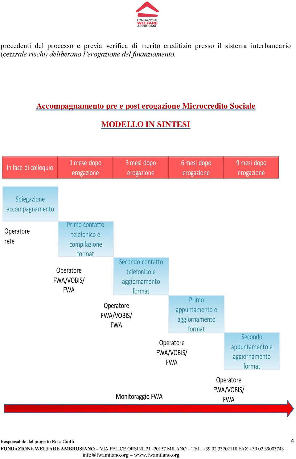 erogazione Spiegazione accompagnamento Operatore rete Primo contatto telefonico e compilazione format Operatore FWA/VOBIS/ FWA Operatore FWA/VOBIS/ FWA Secondo contatto telefonico e