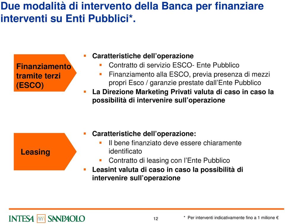 Esco / garanzie prestate dall Ente Pubblico La Direzione Marketing Privati valuta di caso in caso la possibilità di intervenire sull operazione Leasing