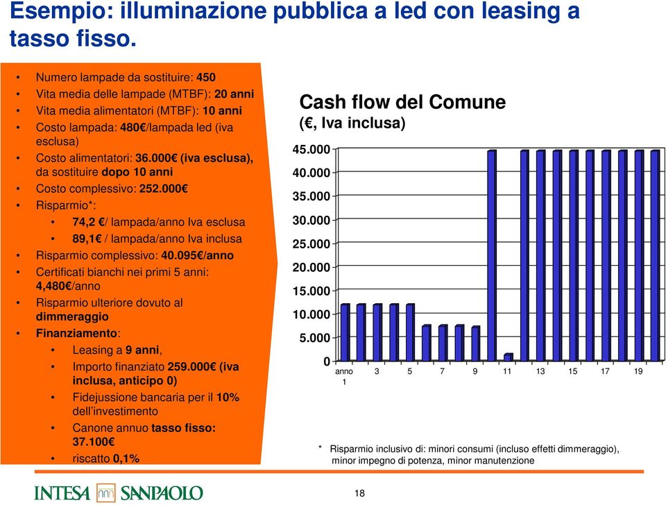 000 (iva esclusa), da sostituire dopo 10 anni Costo complessivo: 252.000 Risparmio*: 74,2 / lampada/anno Iva esclusa 89,1 / lampada/anno Iva inclusa Risparmio complessivo: 40.