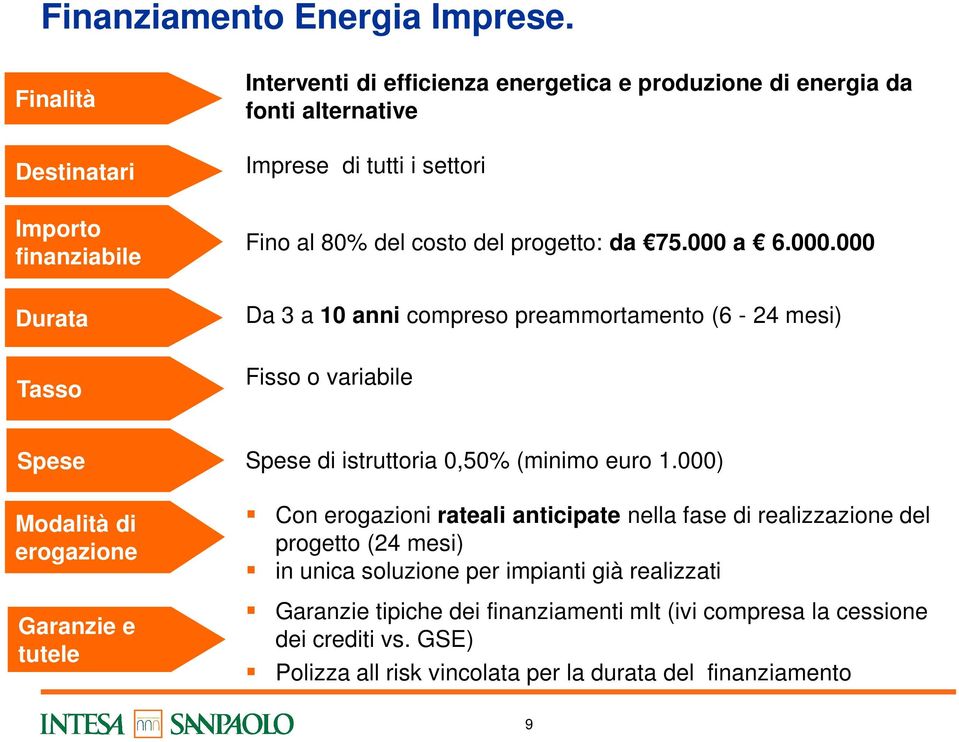 80% del costo del progetto: da 75.000 a 6.000.000 Da 3 a 10 anni compreso preammortamento (6-24 mesi) Fisso o variabile Spese Spese di istruttoria 0,50% (minimo euro 1.