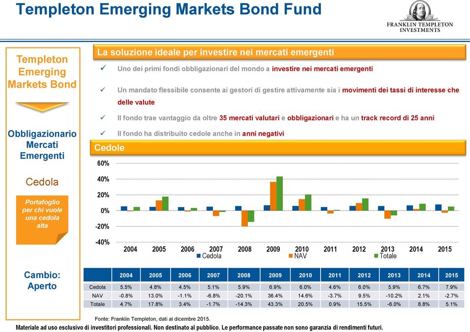 obbligazionari e ha un track record di 25 anni Obbligazionario Mercati Emergenti Cedola Portafoglio per chi vuole una cedola alta Il fondo ha distribuito cedole anche in anni negativi Cedole 60% 40%