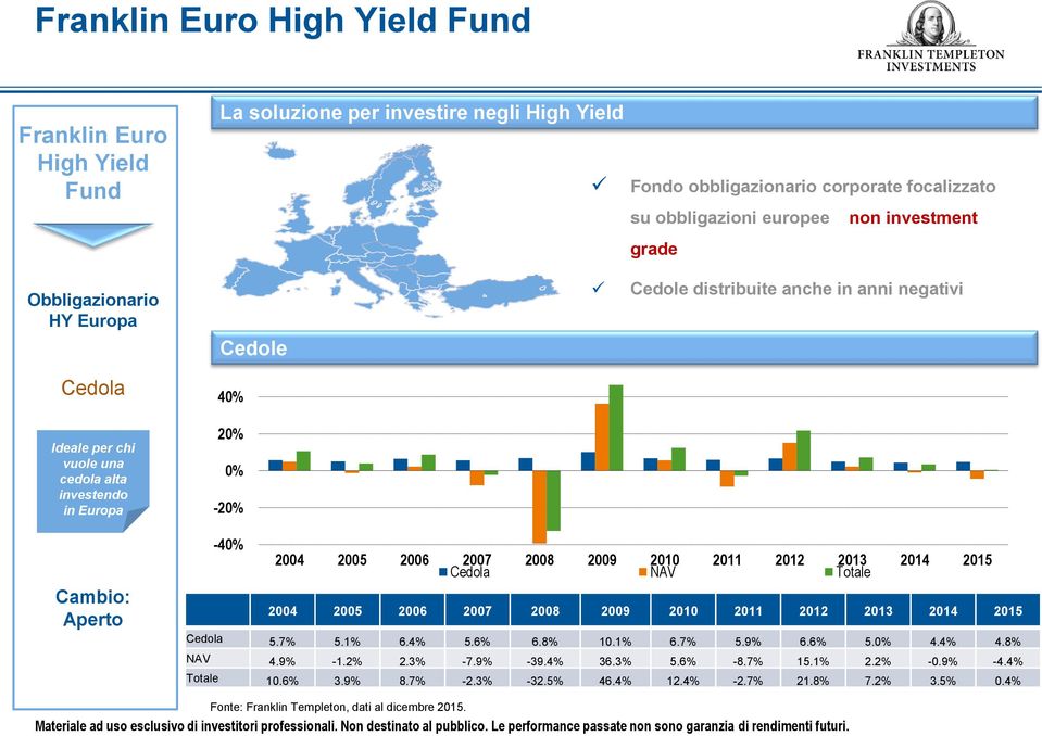 2007 2008 2009 2010 2011 2012 2013 2014 2015 Cedola NAV Totale 2004 2005 2006 2007 2008 2009 2010 2011 2012 2013 2014 2015 Cedola 5.7% 5.1% 6.4% 5.6% 6.8% 10.1% 6.7% 5.9% 6.6% 5.0% 4.4% 4.