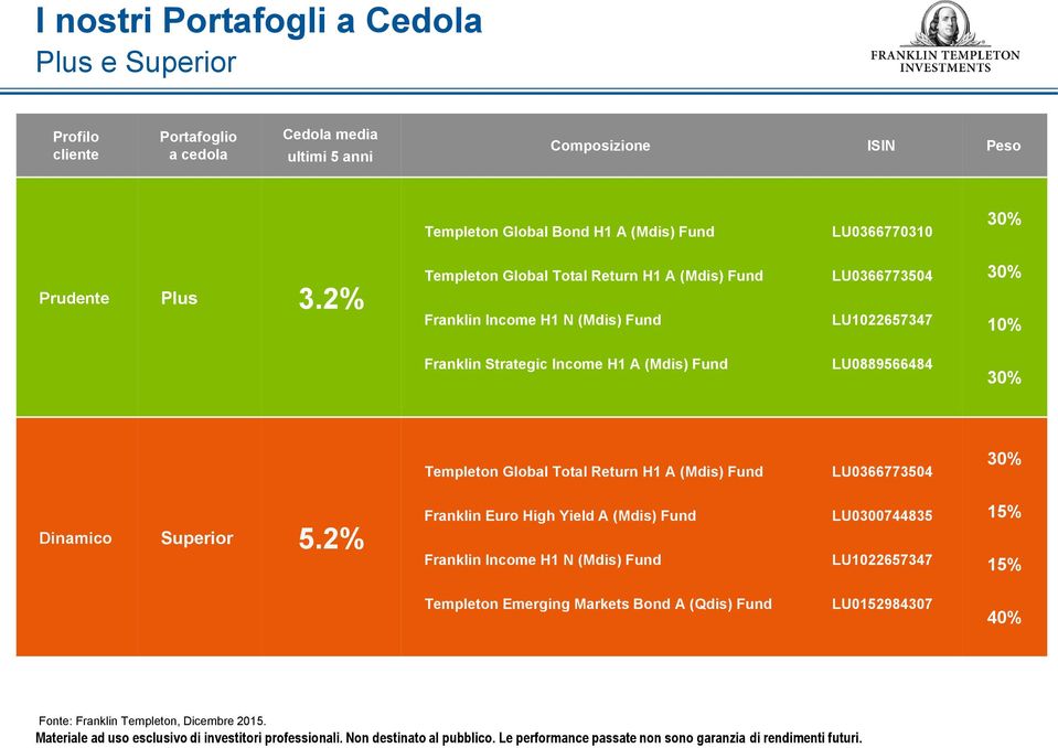 2% Templeton Global Total Return H1 A (Mdis) Fund Franklin Income H1 N (Mdis) Fund LU0366773504 LU1022657347 30% 10% Franklin Strategic Income H1 A (Mdis) Fund