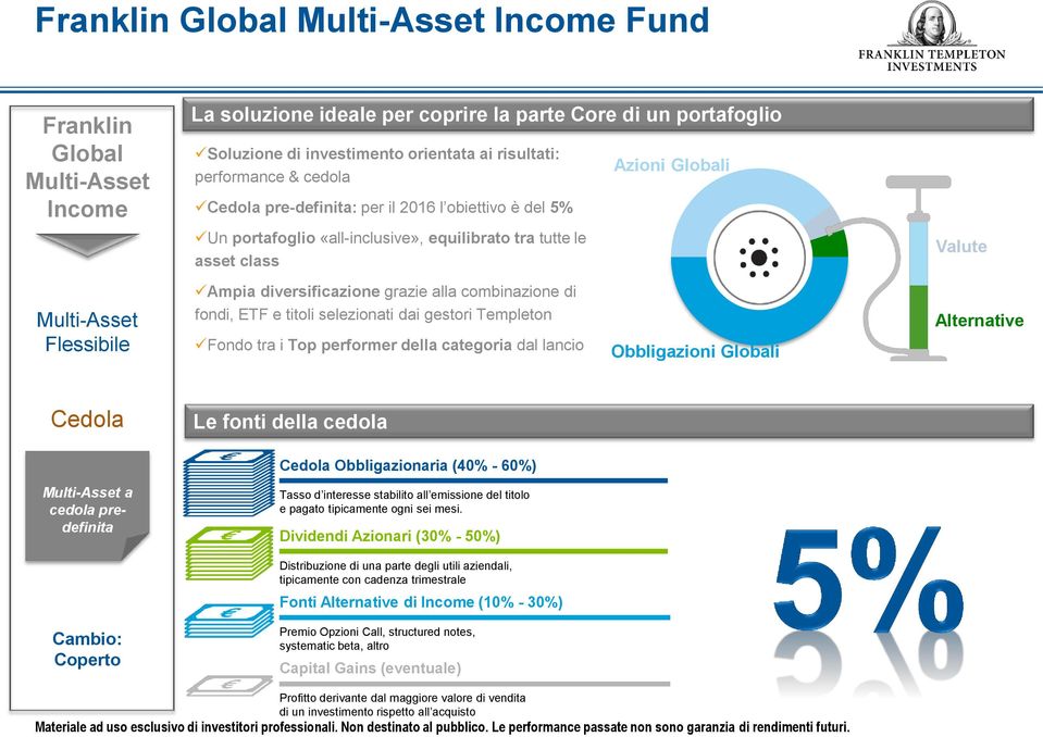 combinazione di fondi, ETF e titoli selezionati dai gestori Templeton Fondo tra i Top performer della categoria dal lancio Azioni Globali Obbligazioni Globali Valute Alternative Cedola Multi-Asset a