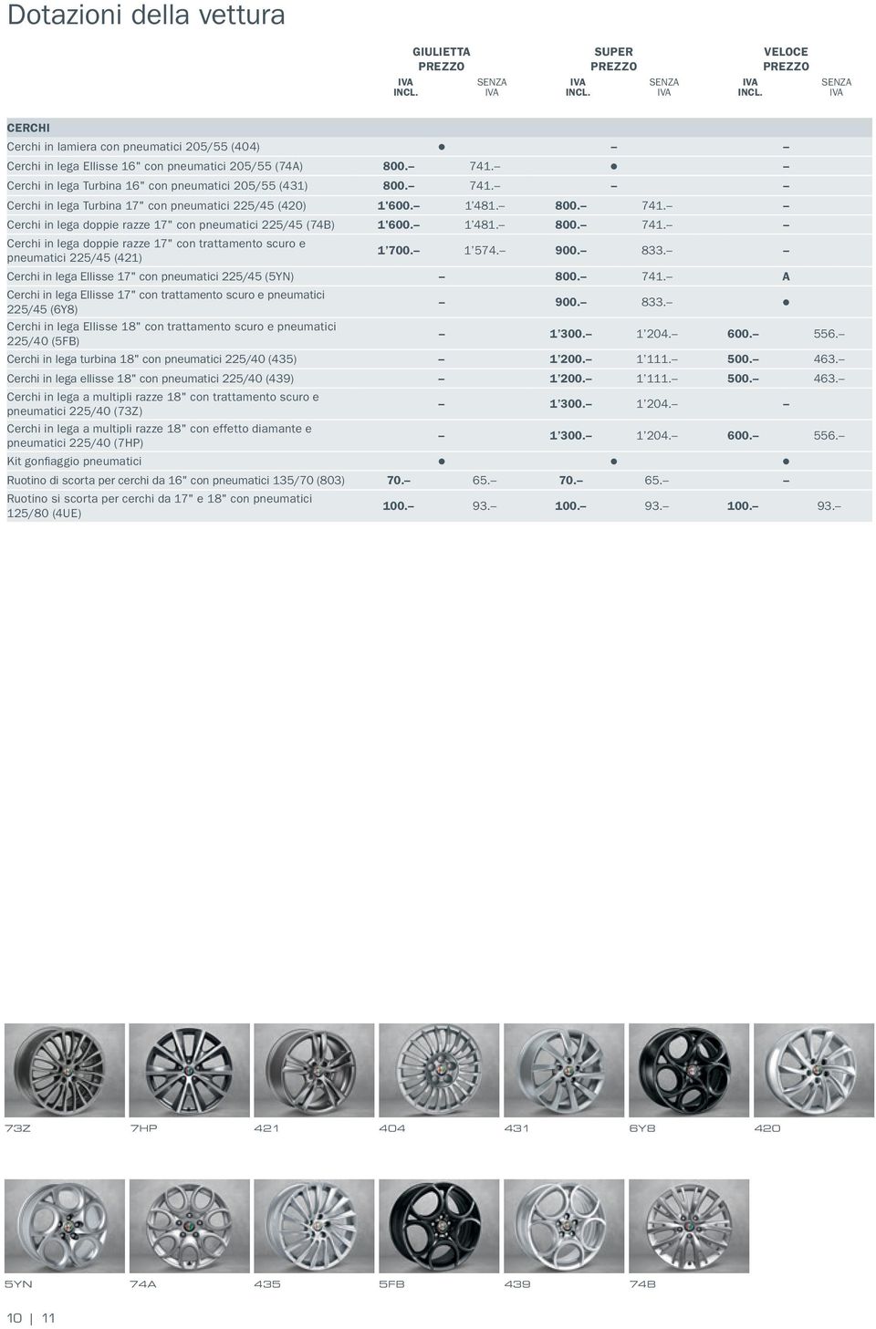 1 481. 800. 741. Cerchi in lega doppie razze 17" con trattamento scuro e pneumatici 225/45 (421) 1 700. 1 574. 900. 833. Cerchi in lega Ellisse 17" con pneumatici 225/45 (5YN) 800. 741. A Cerchi in lega Ellisse 17" con trattamento scuro e pneumatici 225/45 (6Y8) 900.