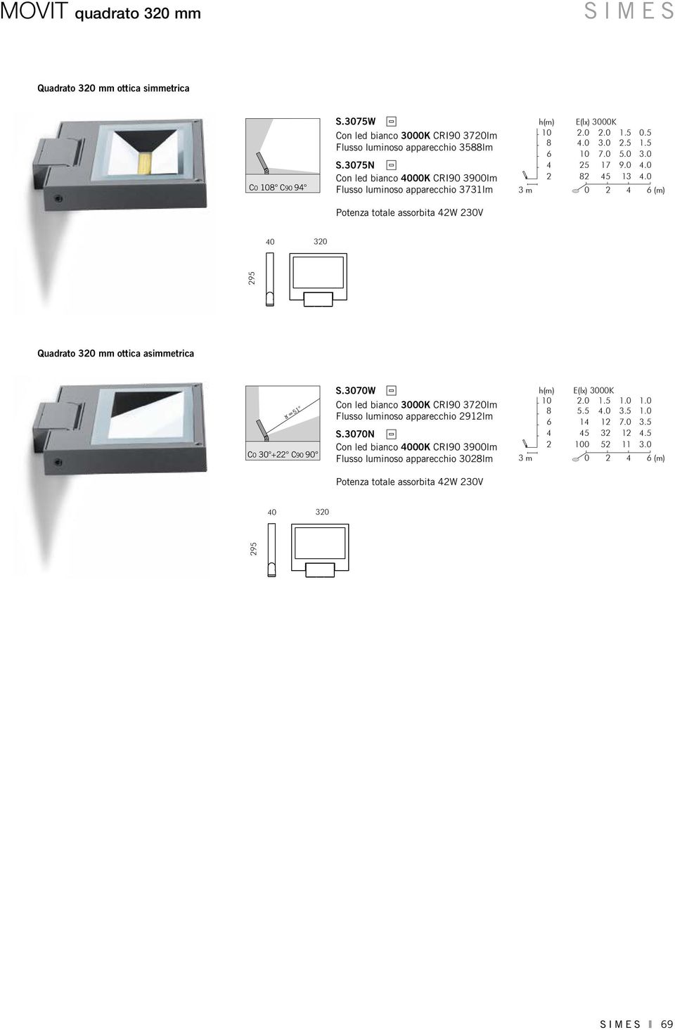 0 4.0 2 82 45 13 4.0 40 320 295 Quadrato 320 mm ottica asimmetrica 51 C0 30 +22 C90 90 S.3070W Con led bianco 3000K CRI90 3720lm Flusso luminoso apparecchio 2912lm S.