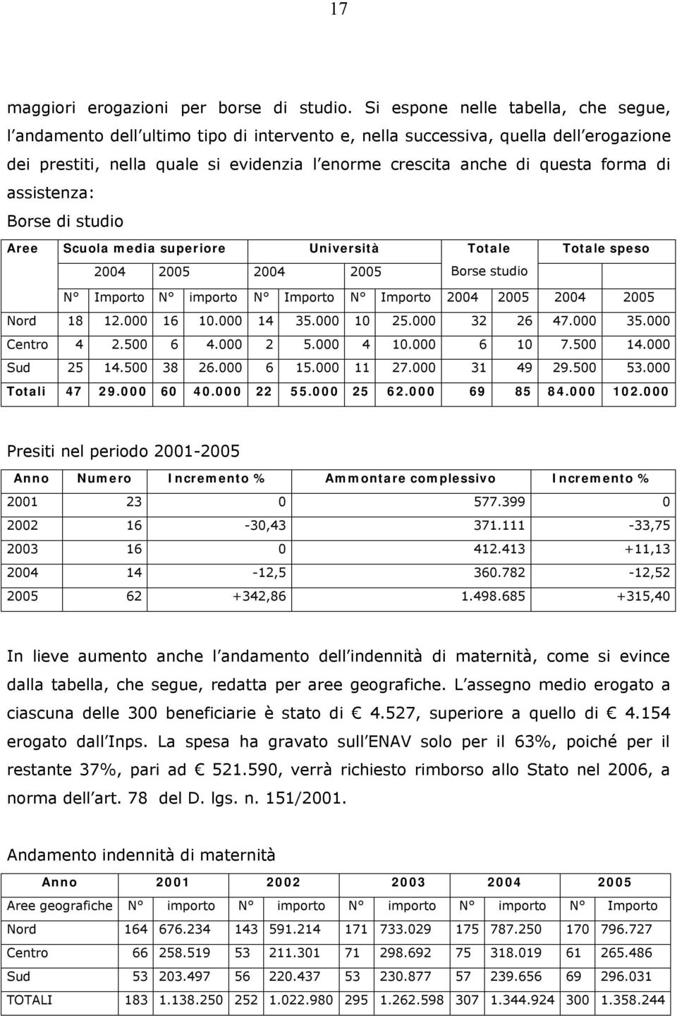 forma di assistenza: Borse di studio Aree Scuola media superiore Università Totale Totale speso 2004 2005 2004 2005 Borse studio N Importo N importo N Importo N Importo 2004 2005 2004 2005 Nord 18 12.