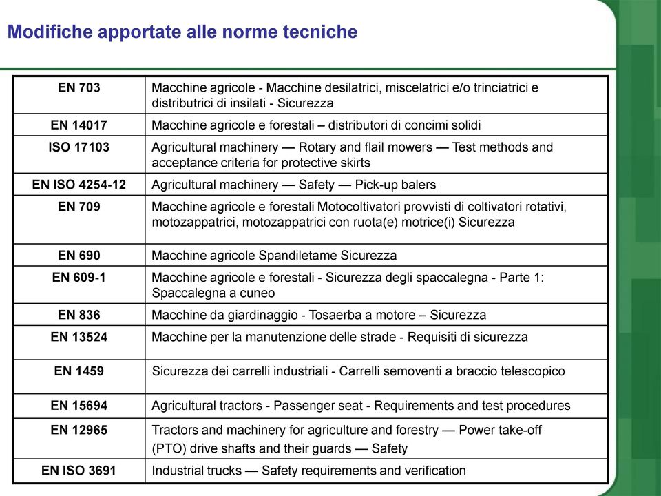 Safety Pick-up balers Macchine agricole e forestali Motocoltivatori provvisti di coltivatori rotativi, motozappatrici, motozappatrici con ruota(e) motrice(i) Sicurezza Macchine agricole Spandiletame