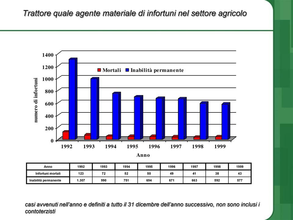 1996 1997 1998 1999 Infortuni mortali 123 72 52 50 49 41 38 43 Inabilità permanente 1.