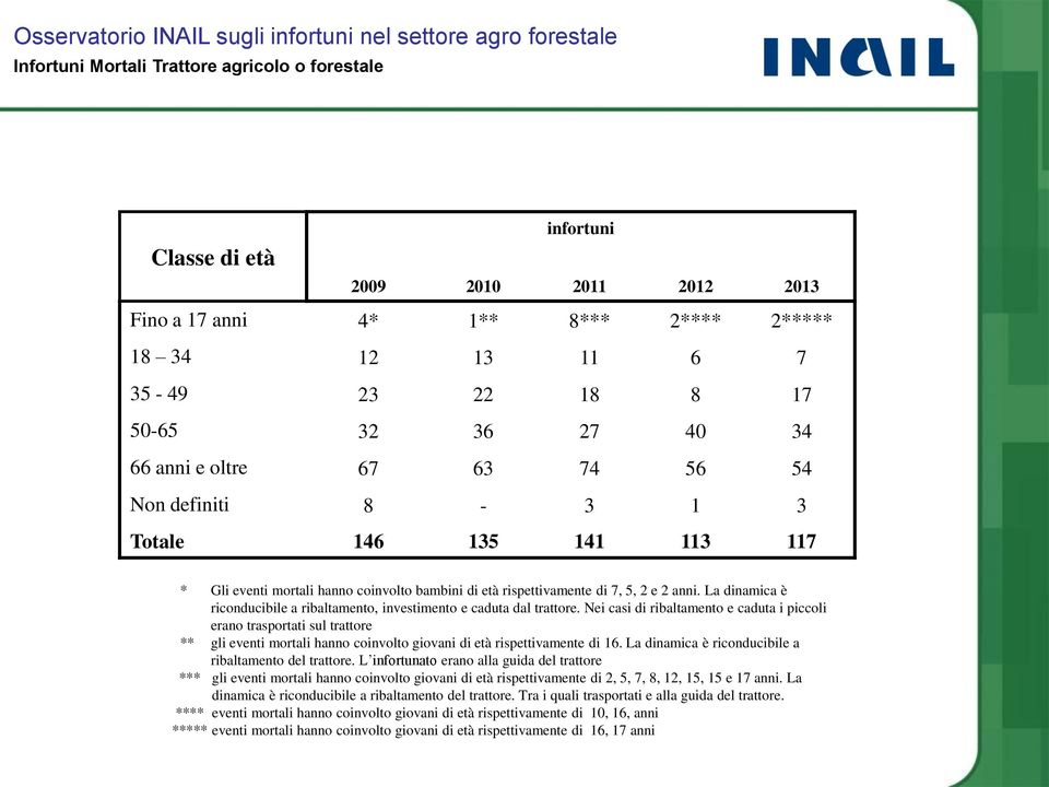 rispettivamente di 7, 5, 2 e 2 anni. La dinamica è riconducibile a ribaltamento, investimento e caduta dal trattore.