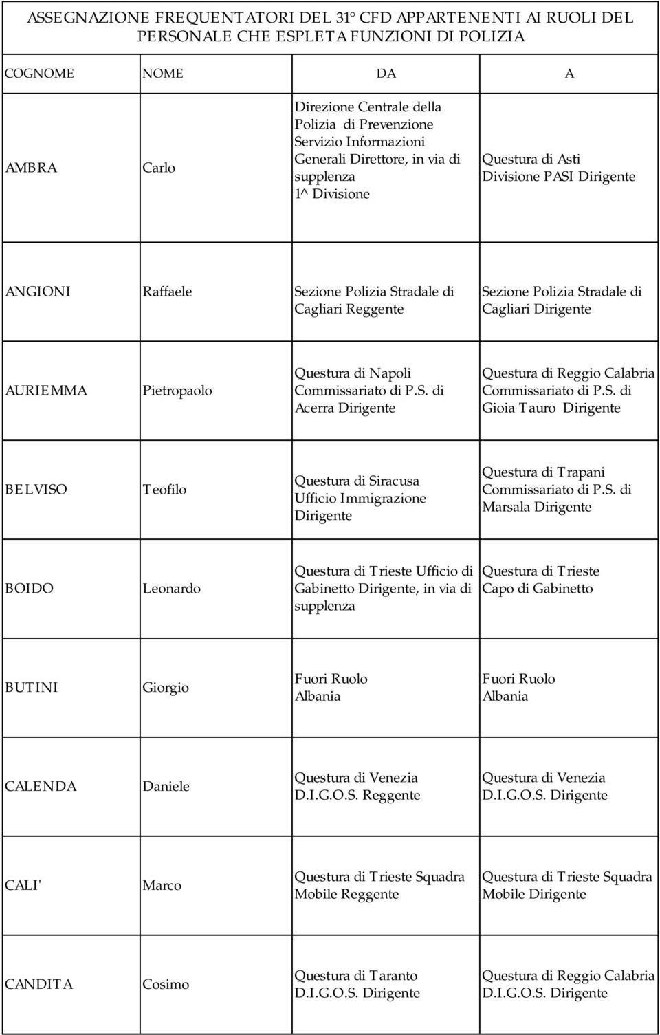 S. di Marsala BOIDO Leonardo Questura di Trieste Ufficio di Gabinetto, in via di supplenza Questura di Trieste Capo di Gabinetto BUTINI Giorgio Fuori Ruolo Albania Fuori Ruolo Albania CALENDA Daniele