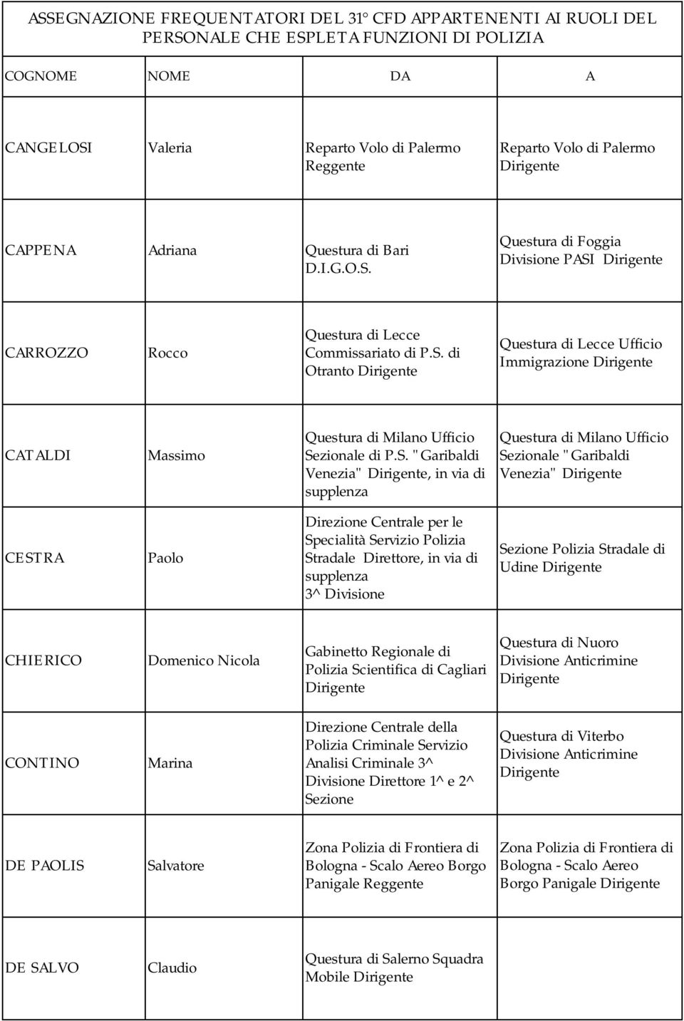 "Garibaldi Venezia" CESTRA Paolo Direzione Centrale per le Specialità Servizio Polizia Stradale Direttore, in via di supplenza 3^ Divisione Sezione Polizia Stradale di Udine CHIERICO Domenico Nicola