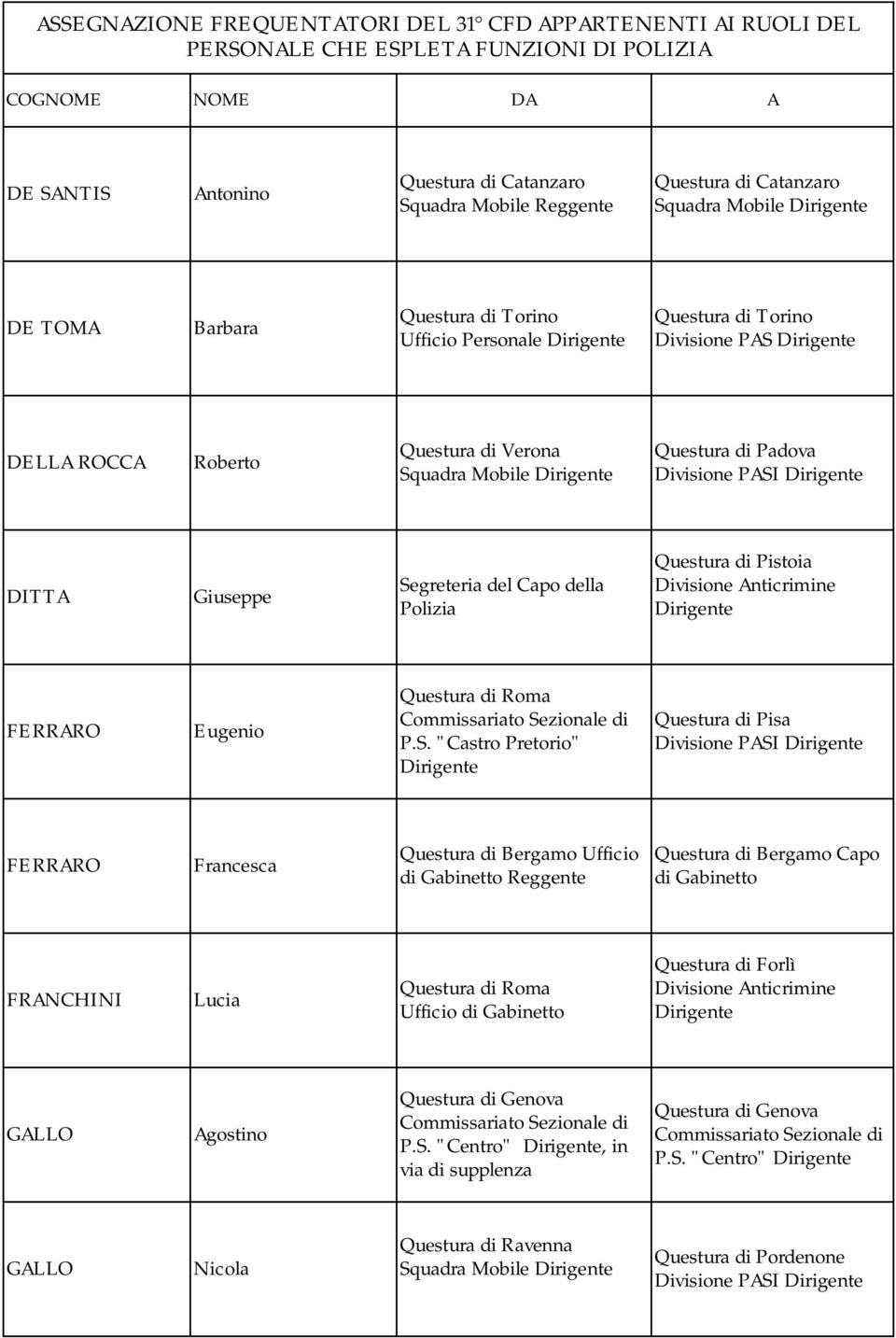 Sezionale di P.S. "Castro Pretorio" Questura di Pisa Divisione PASI FERRARO Francesca Questura di Bergamo Ufficio di Gabinetto Reggente Questura di Bergamo Capo di Gabinetto FRANCHINI Lucia Questura