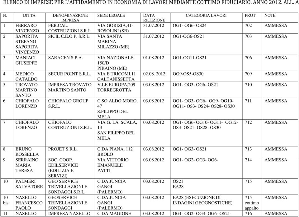 MARINA MILAZZO (ME) NAZIONALE, 150/D PIRAINO (ME) E.TRICOMI,11 CALTANISSETTA V.LE EUROPA,209 C.SO ALDO MORO, 47 S.FILIPPO DEL MELA G. LA SCALA, 13 SAN FILIPPO DEL MELA DATA CATEGORIA LAVORI PROT.