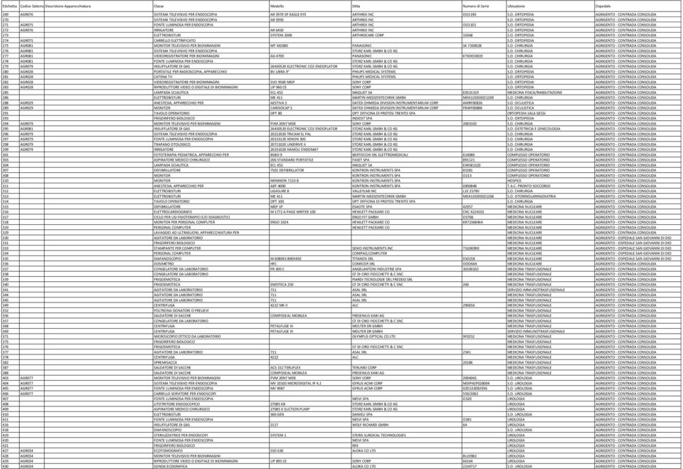 O. ORTOPEDIA AGRIGENTO - CONTRADA CONSOLIDA 275 AGR081 MONITOR TELEVISIVO PER BIOIMMAGINI MT M2080 PANASONIC SK 7330028 S.O. CHIRURGIA AGRIGENTO - CONTRADA CONSOLIDA 276 AGR081 SISTEMA TELEVISIVO PER ENDOSCOPIA STORZ KARL GMBH & CO KG S.