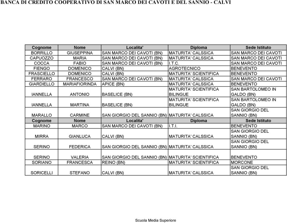 DOMENICO CALVI MATURITA' SCIENTIFICA BENEVENTO FERRARO FRANCESCO SAN MARCO DEI CAVOTI MATURITA' CALSSICA SAN MARCO DEI CAVOTI GIARDIELLO MARIAFIORINDA APICE MATURITA' CALSSICA BENEVENTO MATURITA'