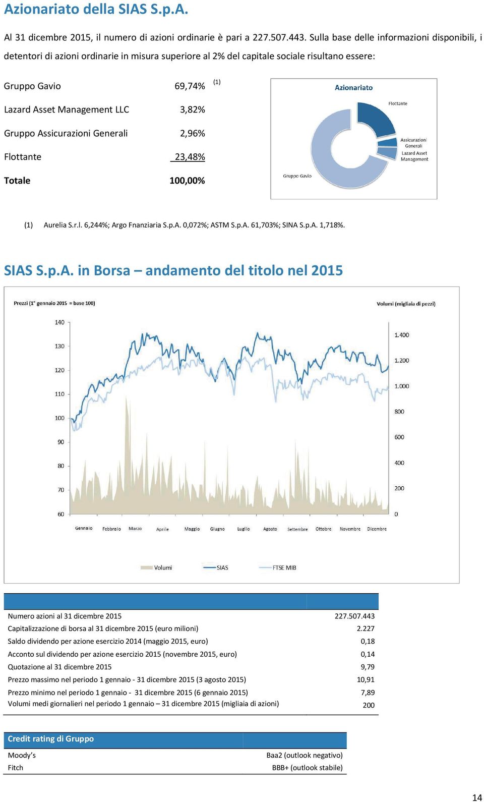 Gruppo Assicurazioni Generali 2,96% Flottante 23,48% Totale 100,00% (1) Aurelia S.r.l. 6,244%; Argo Fnanziaria S.p.A. 0,072%; ASTM S.p.A. 61,703%; SINA S.p.A. 1,718%. SIAS S.p.A. in Borsa andamento del titolo nel 2015 Numero azioni al 31 dicembre 2015 227.