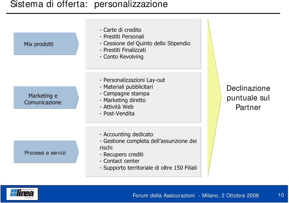 diretto - Attività Web - Post-Vendita Declinazione puntuale sul Partner Processi e servizi - Accounting dedicato - Gestione completa dell