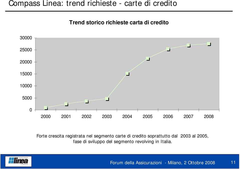 crescita registrata nel segmento carte di credito soprattutto dal 2003 al 2005, fase di