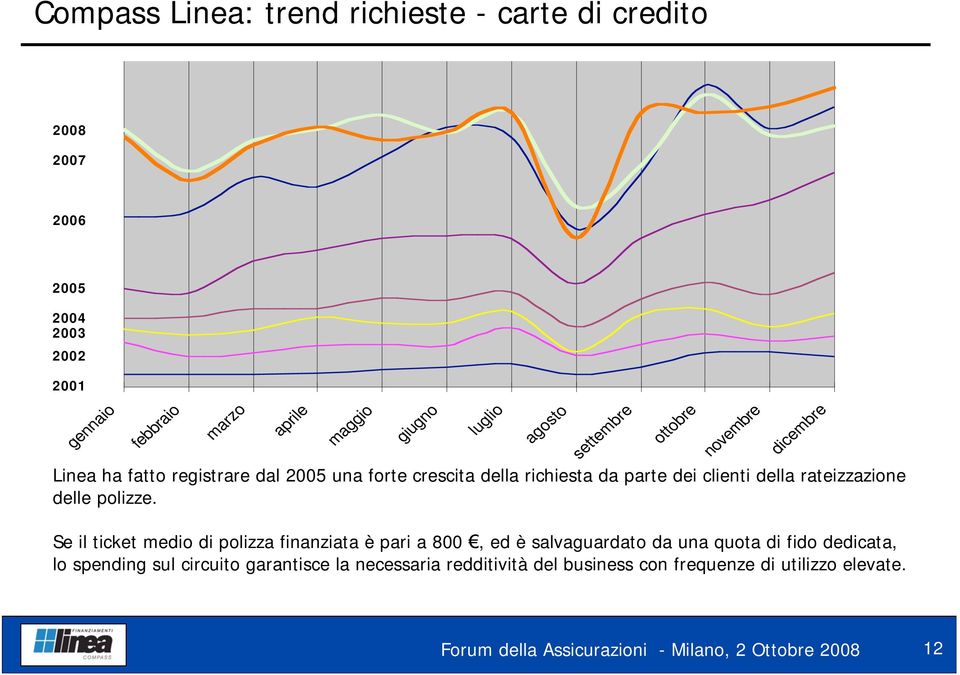 luglio Se il ticket medio di polizza finanziata è pari a 800, ed è salvaguardato da una quota di fido dedicata, lo spending sul circuito