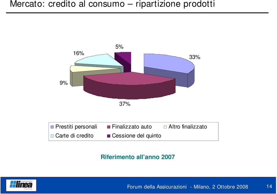 finalizzato Carte di credito Cessione del quinto