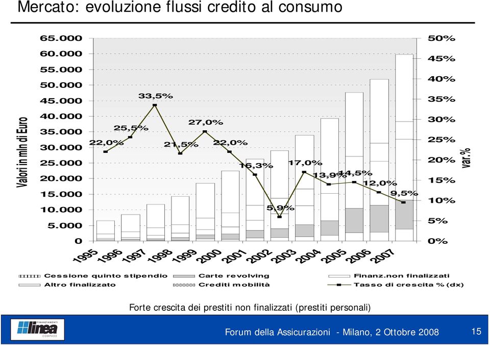 000 0 22,0% 1995 1996 25,5% 21,5% 27,0% 1997 1998 1999 2000 22,0% 16,3% 5,9% 17,0% 2001 2002 2003 2004 2005 13,9% 14,5% 12,0% 9,5% Forte crescita