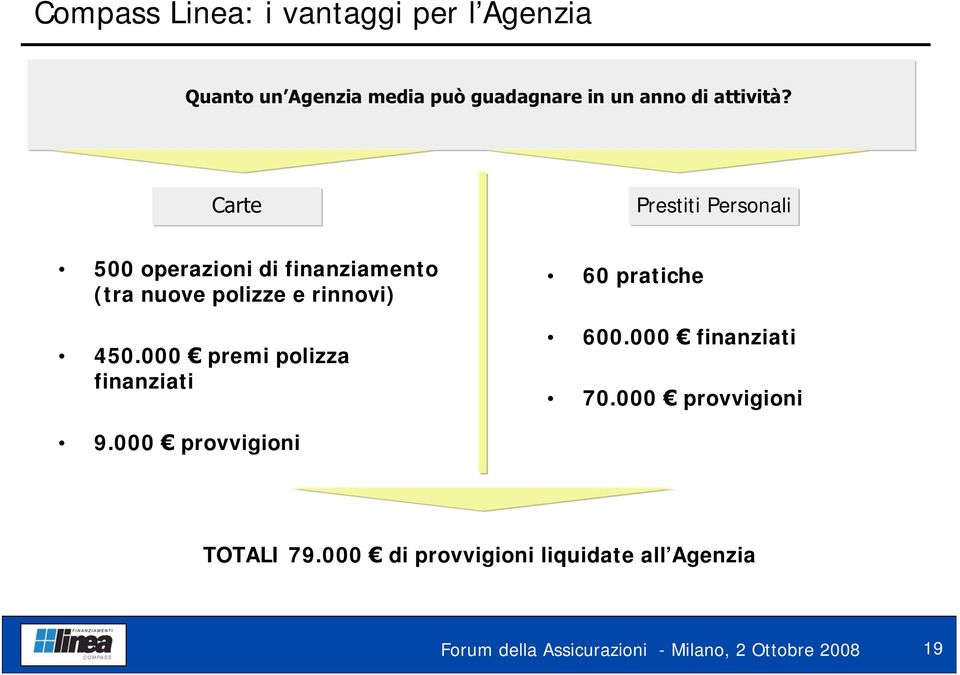 Carte Prestiti Personali 500 operazioni di finanziamento (tra nuove polizze e rinnovi) 450.