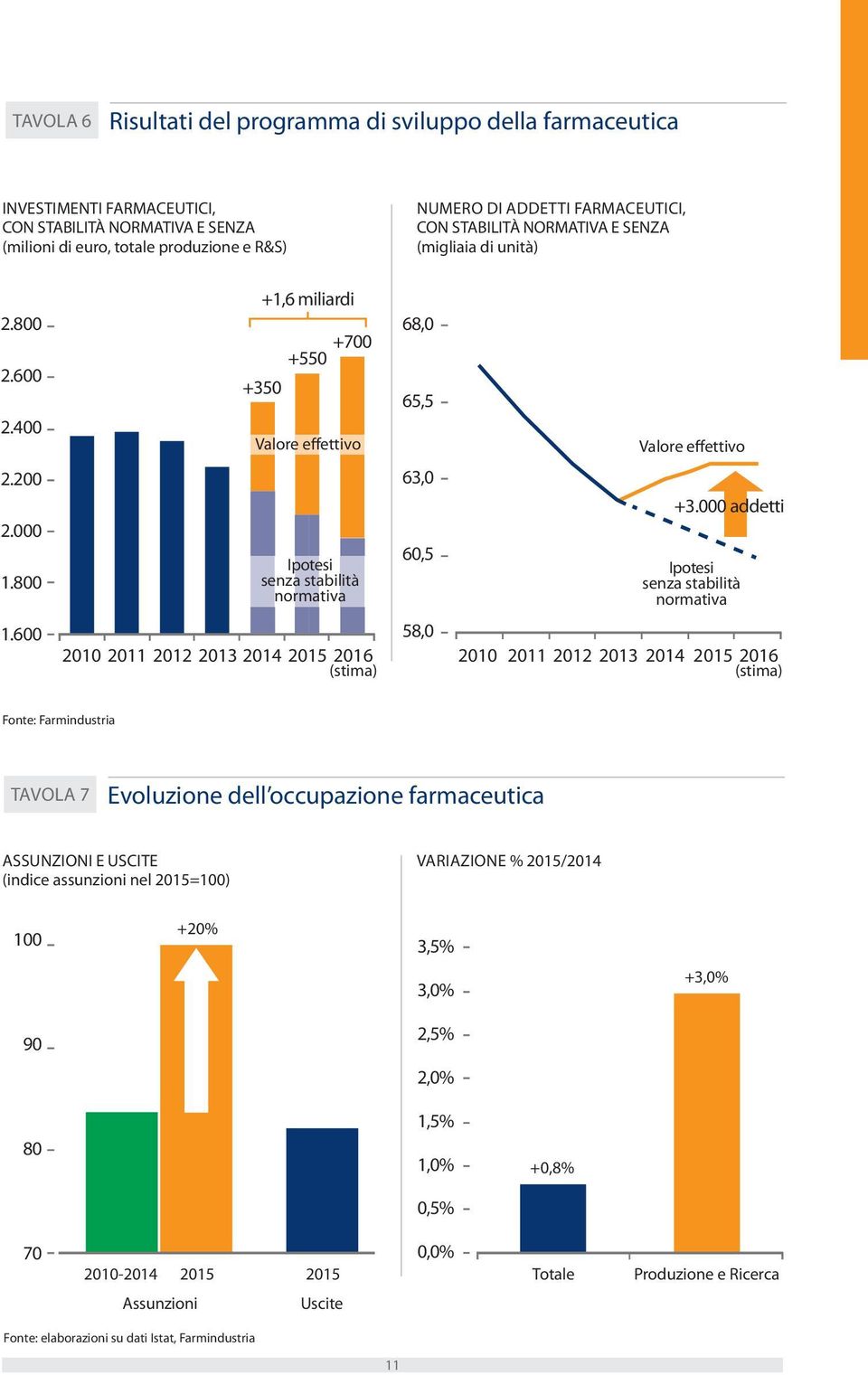 800 Ipotesi senza stabilità normativa 63,0 60,5 +3.000 addetti Ipotesi senza stabilità normativa 1.