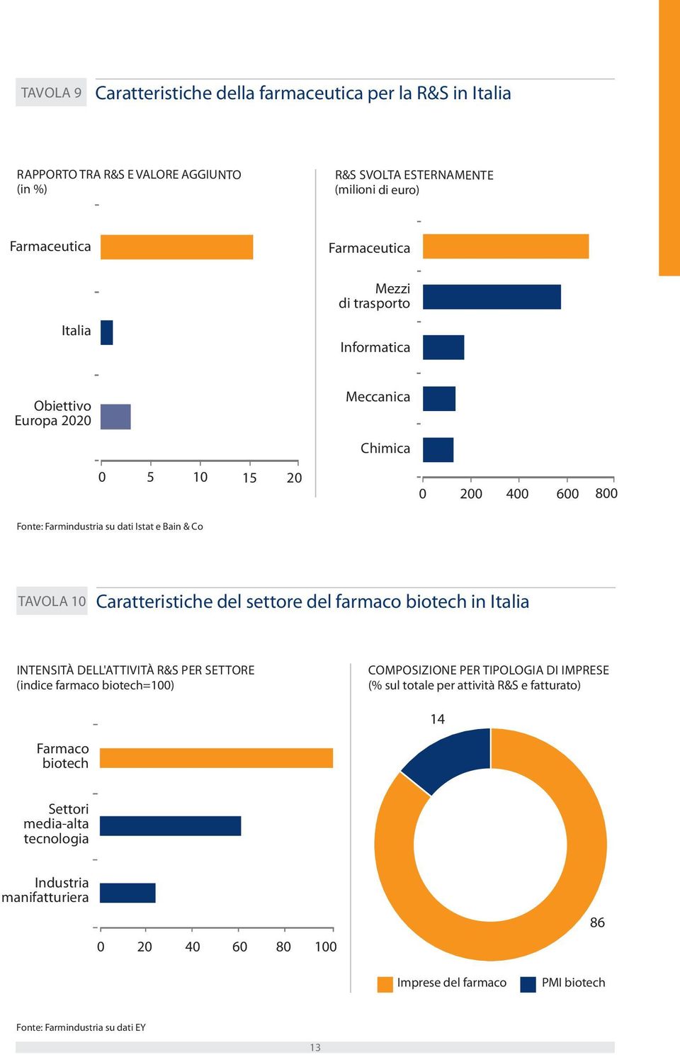 Caratteristiche del settore del farmaco biotech in Italia INTENSITà DELL'ATTIVITà R&S PER SETTORE (indice farmaco biotech=100) COMPOSIZIONE PER TIPOLOGIA DI IMPRESE (% sul