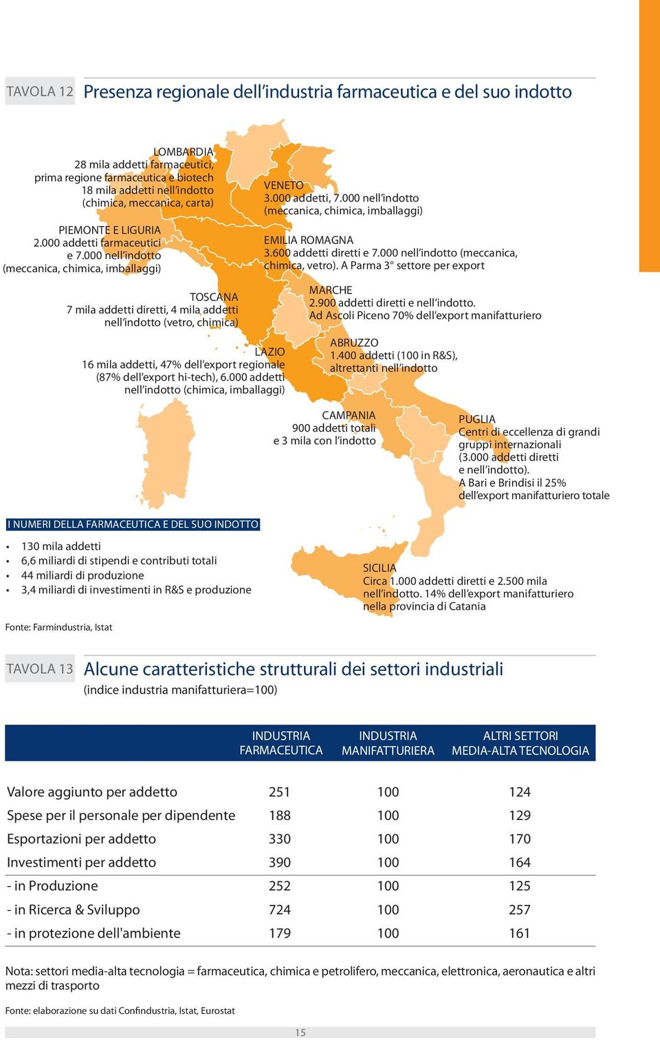 000 nell indotto (meccanica, chimica, imballaggi) TOSCANA 7 mila addetti diretti, 4 mila addetti nell indotto (vetro, chimica) LAZIO 16 mila addetti, 47% dell export regionale (87% dell export