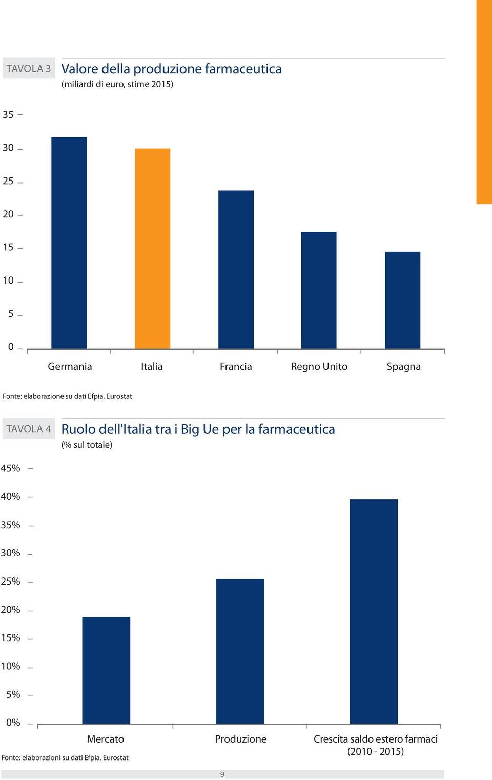 dell'italia tra i Big Ue per la farmaceutica (% sul totale) 45% 40% 35% 30% 25% 20% 15% 10% 5% 0%