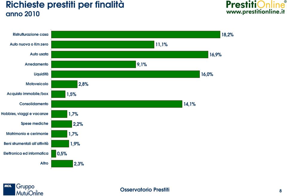 16,0% 2,8% 1,5% 14,1% 1,7% 2,2%